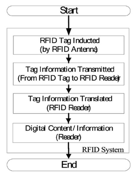 rfid procedures pdf